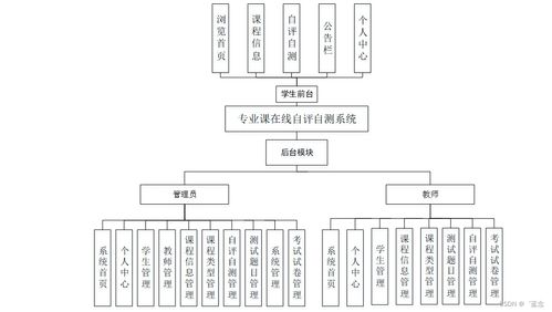 基于SpringBoot與Vue的計(jì)算機(jī)專業(yè)課在線自評(píng)自測(cè)系統(tǒng)設(shè)計(jì)與實(shí)現(xiàn)