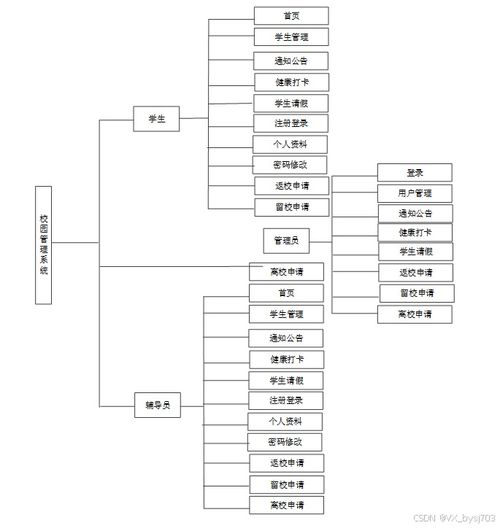SSM校園管理系統(tǒng)定制開發(fā) 計算機畢業(yè)設(shè)計指南與源碼分享