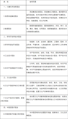 財政部、稅務總局、商務部、科技部、國家發展改革委關于將服務貿易創新發展試點地區技術先進型服務企業所得稅政策推廣至全國實施的通知——計算機系統服務視角解析